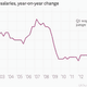 Image for article titled The impossible just happened: American wages are rising
